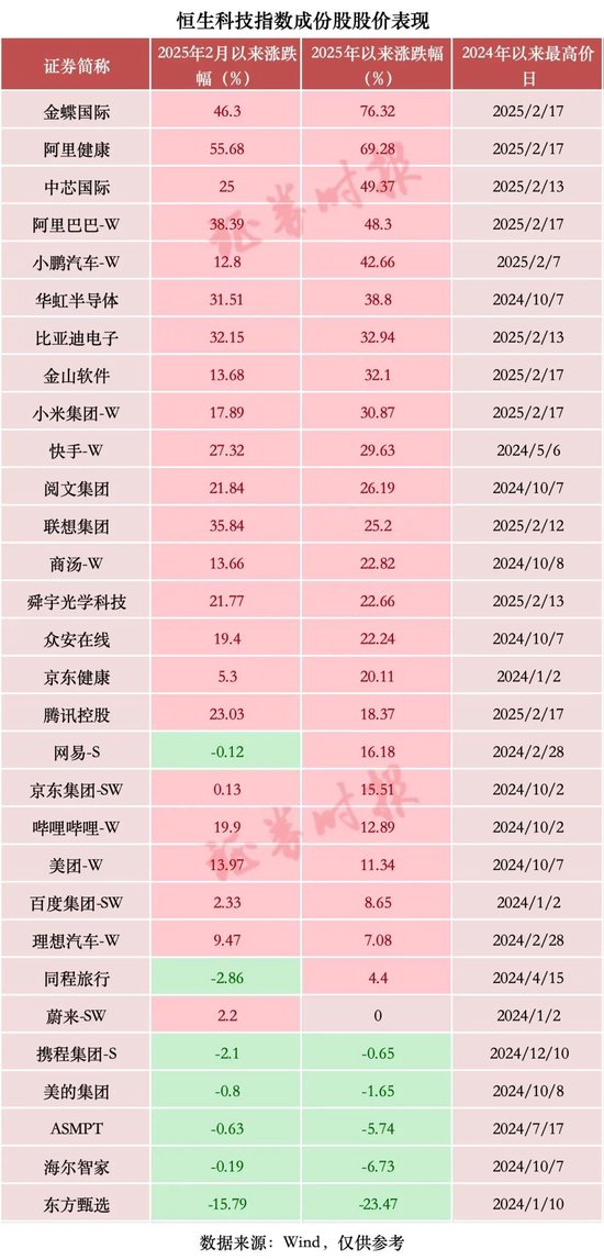 暴增超2萬億元，中國科技股，價值“重估”進(jìn)行時