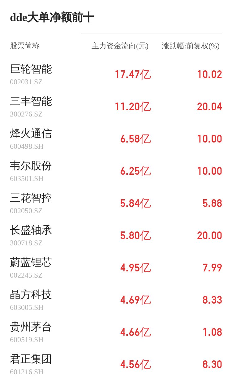 中基健康主力資金持續(xù)凈流入，3日共凈流入1036.40萬元