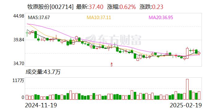 遭相關(guān)部門調(diào)查？牧原股份：未收到農(nóng)業(yè)農(nóng)村部等部門發(fā)出的調(diào)查通知