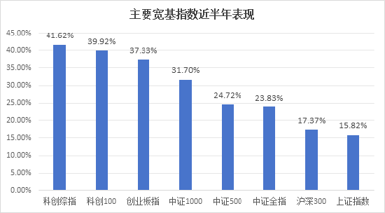 半年漲幅41.62%，科創綜指到底有什么投資價值