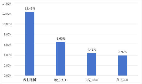 半年漲幅41.62%，科創綜指到底有什么投資價值