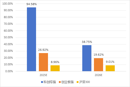 半年漲幅41.62%，科創綜指到底有什么投資價值