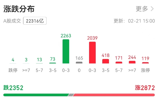 科技板塊崛起！A股單日成交額超2萬億元，機(jī)構(gòu)稱第二波牛市來了