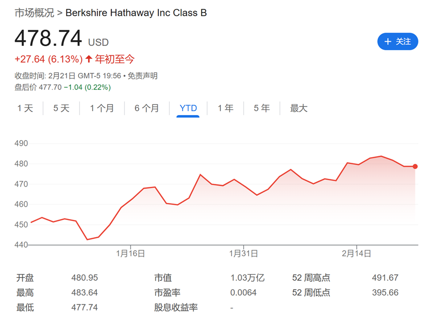 今夜巴菲特股東信！除了創紀錄的現金儲備，還有三件事備受關注