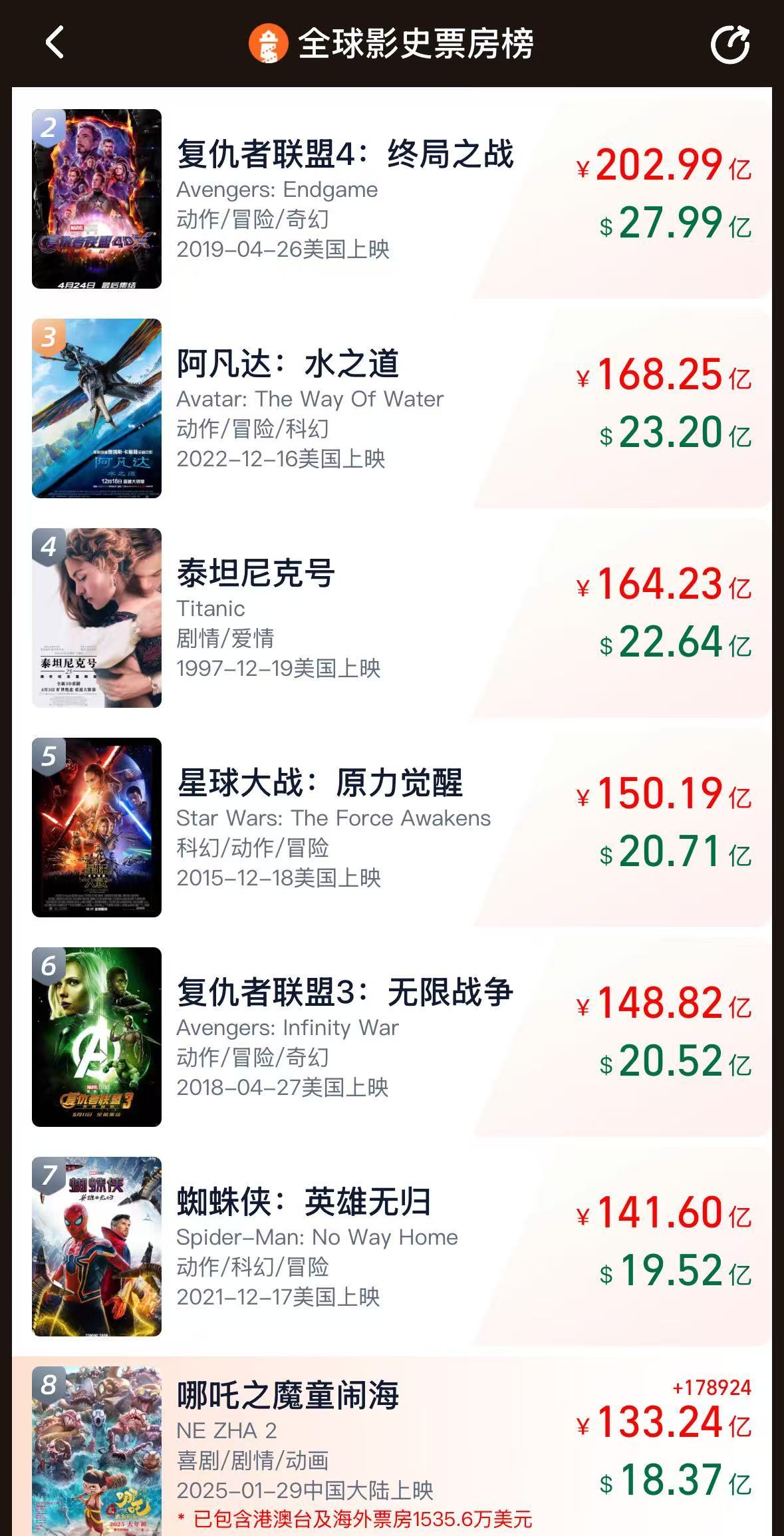 《哪吒2》票房破133億！今日起在港澳公映，日均排片200場，規模前所未有！多家景區公告：憑票根可免費游