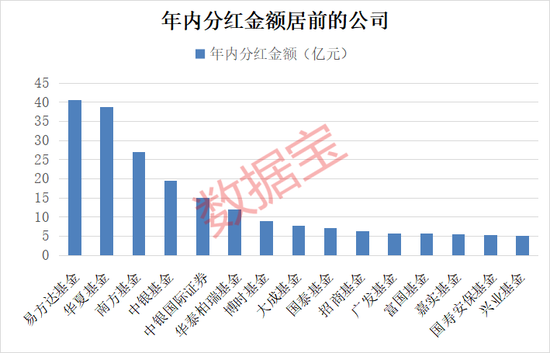 債基豪爽分紅“留客”！62只基金產品年內分紅均超億元