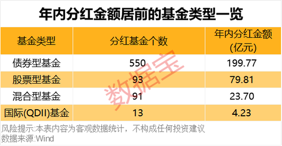 債基豪爽分紅“留客”！62只基金產品年內分紅均超億元