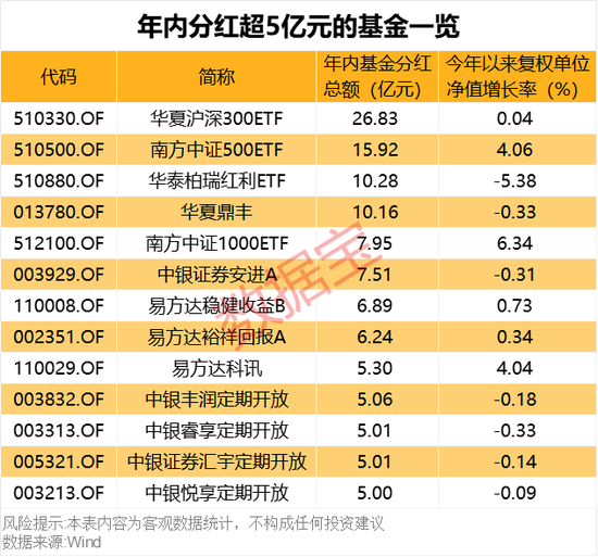 債基豪爽分紅“留客”！62只基金產品年內分紅均超億元