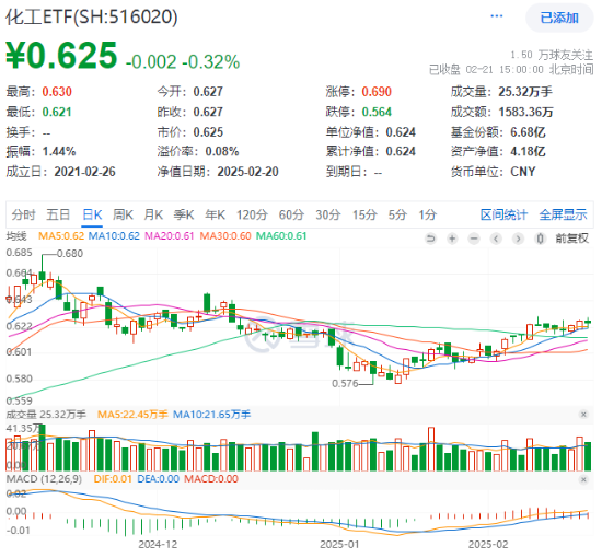 化工板塊震蕩回調(diào)，化工ETF（516020）止步兩連陽(yáng)！近60日超800億元資金加碼