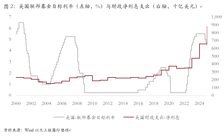 程實：美國債務的失速與經濟的桎梏