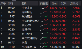 阿里豪擲3800億，劍指云+AI！“科網牛”空中加油，港股互聯網ETF（513770）漲勢放緩，機構堅定看多