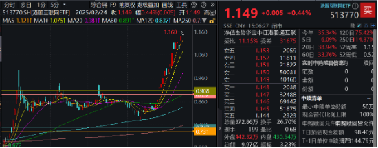 阿里豪擲3800億，劍指云+AI！“科網牛”空中加油，港股互聯網ETF（513770）漲勢放緩，機構堅定看多