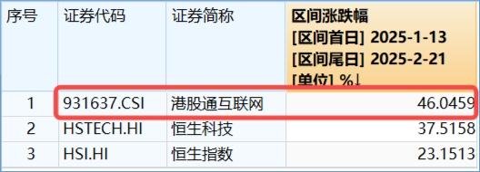 阿里豪擲3800億，劍指云+AI！“科網牛”空中加油，港股互聯網ETF（513770）漲勢放緩，機構堅定看多