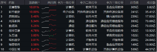阿里擬投3800億元創紀錄，新一輪AI競速發令槍打響！大數據產業ETF（516700）最高上探2.19%