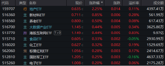 高低切換！地產(chǎn)ETF（159707）逆市領(lǐng)漲超2%！AI概念走勢分化，大數(shù)據(jù)產(chǎn)業(yè)ETF（516700）四連陽，創(chuàng)AI買盤活躍