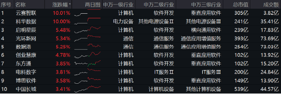 高低切換！地產(chǎn)ETF（159707）逆市領(lǐng)漲超2%！AI概念走勢分化，大數(shù)據(jù)產(chǎn)業(yè)ETF（516700）四連陽，創(chuàng)AI買盤活躍