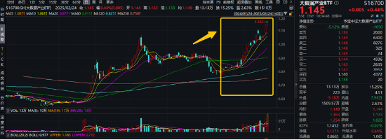 高低切換！地產(chǎn)ETF（159707）逆市領(lǐng)漲超2%！AI概念走勢分化，大數(shù)據(jù)產(chǎn)業(yè)ETF（516700）四連陽，創(chuàng)AI買盤活躍