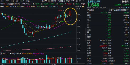 高低切換！地產(chǎn)ETF（159707）逆市領(lǐng)漲超2%！AI概念走勢分化，大數(shù)據(jù)產(chǎn)業(yè)ETF（516700）四連陽，創(chuàng)AI買盤活躍