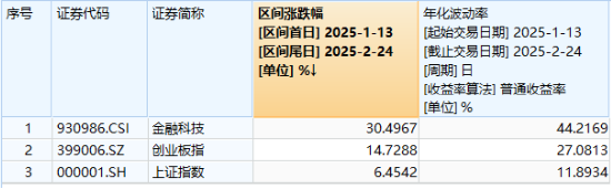 高低切換！地產(chǎn)ETF（159707）逆市領(lǐng)漲超2%！AI概念走勢分化，大數(shù)據(jù)產(chǎn)業(yè)ETF（516700）四連陽，創(chuàng)AI買盤活躍