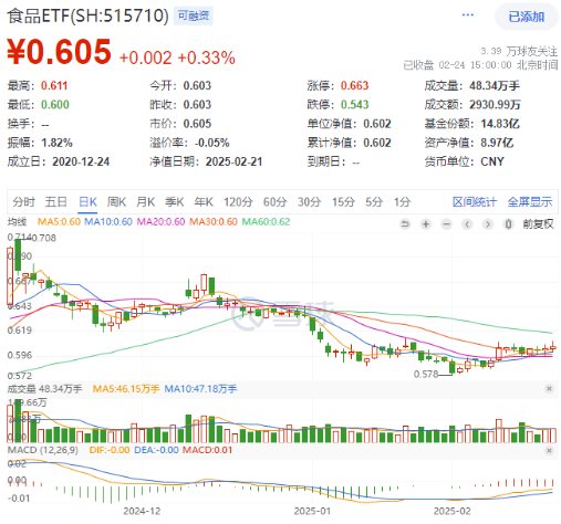 高低切換！地產(chǎn)ETF（159707）逆市領(lǐng)漲超2%！AI概念走勢分化，大數(shù)據(jù)產(chǎn)業(yè)ETF（516700）四連陽，創(chuàng)AI買盤活躍
