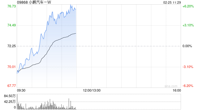 小鵬汽車-W盤中漲超5% 近期獲多家機構唱好