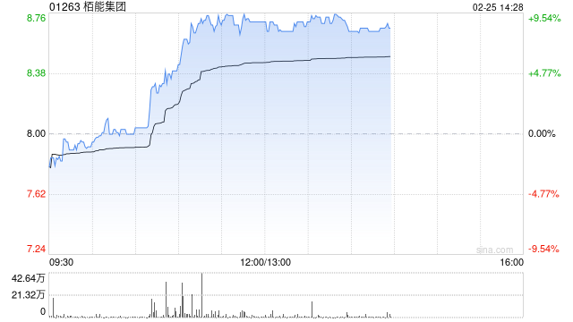 栢能集團現漲9% 本周五將發業績此前預計全年純利超2.5億港元