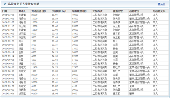 金種子酒：4年0分紅累虧至少5.7億，股價連跌兩年多、多高管被套高薪來彌補？