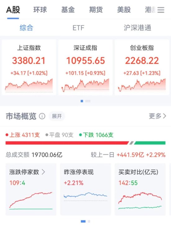 突然直線拉升，中金公司、中國銀河雙雙漲停！發生了什么？