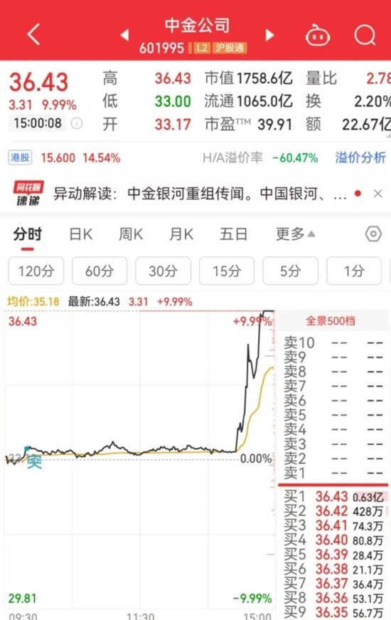 突然直線拉升，中金公司、中國銀河雙雙漲停！發生了什么？