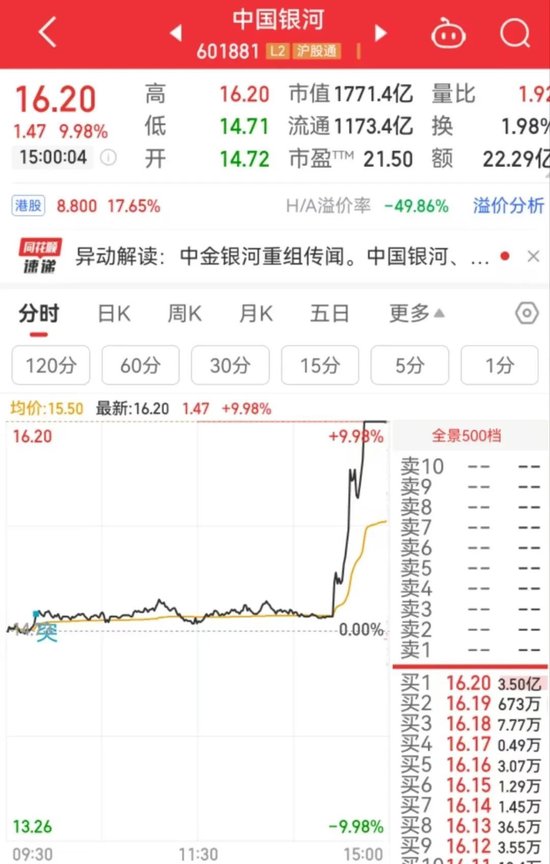 突然直線拉升，中金公司、中國銀河雙雙漲停！發生了什么？