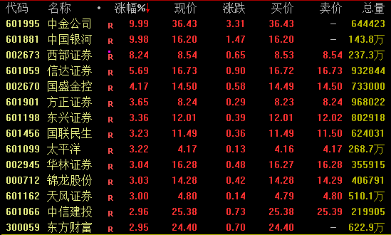尾盤突發！兩大券商龍頭漲停！