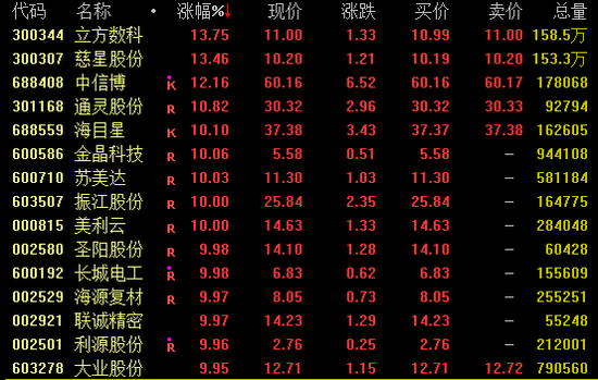 尾盤突發！兩大券商龍頭漲停！