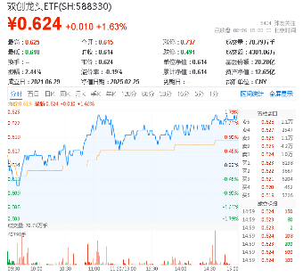 科技熱度坐火箭！光伏龍頭上調(diào)組件價(jià)格，硬科技寬基——雙創(chuàng)龍頭ETF（588330）勁漲1.63%