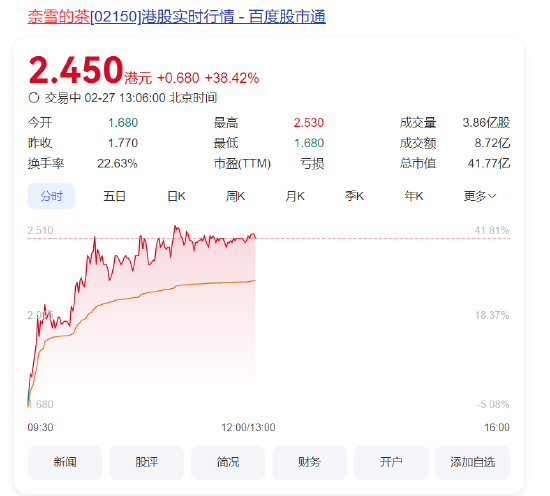 奈雪的茶股價大漲40%，健康戰(zhàn)略獲市場長期看好