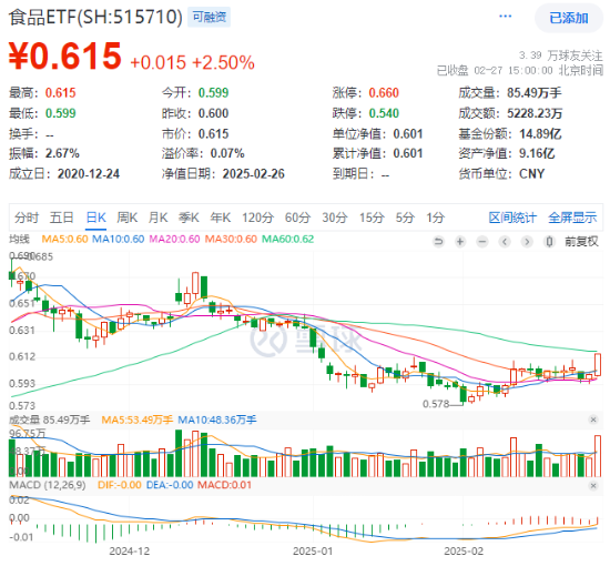 主力狂攬41億！白酒龍頭集體躁動(dòng)，食品ETF（515710）勁漲2.5%！估值洼地爆發(fā)在即？