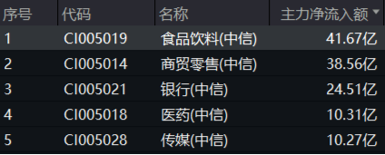 主力狂攬41億！白酒龍頭集體躁動(dòng)，食品ETF（515710）勁漲2.5%！估值洼地爆發(fā)在即？