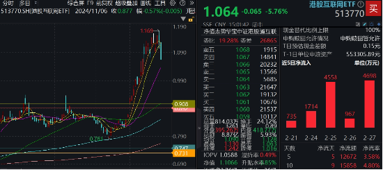 無懼回調，南下逆市爆買119億！港股互聯網ETF（513770）失守10日線，介入時機到？