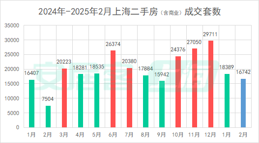 百城二手房價格連續7個月環比跌幅收窄，核心城市節后交易量快速復蘇