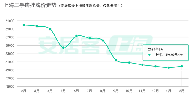 百城二手房價格連續7個月環比跌幅收窄，核心城市節后交易量快速復蘇