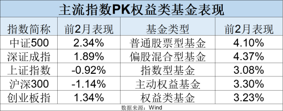最新！年內主動權益基金最多漲63%