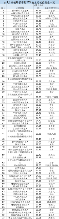 最新！年內主動權益基金最多漲63%