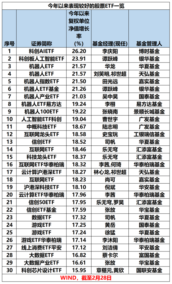 最新！年內主動權益基金最多漲63%