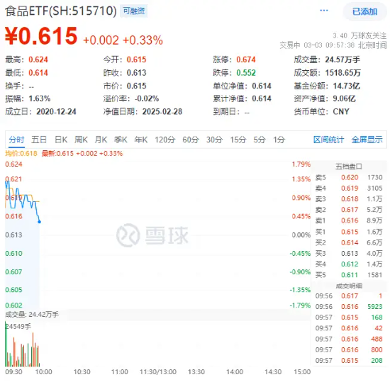 白酒龍頭重磅發聲！吃喝板塊再續攻勢，食品ETF（515710）盤中上探1.79%！機構：食飲板塊上行行情有望延續