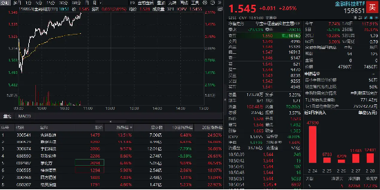 金融科技反彈回暖！先進數(shù)通直線沖高逾16%，金融科技ETF(159851)上漲2%，機構：AI+金融有望迎來規(guī)模化拐點