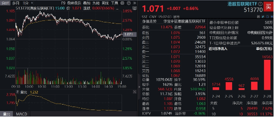沖高回落，港股互聯(lián)網(wǎng)波動加劇，如何應(yīng)對？機構(gòu)：牛市多急跌