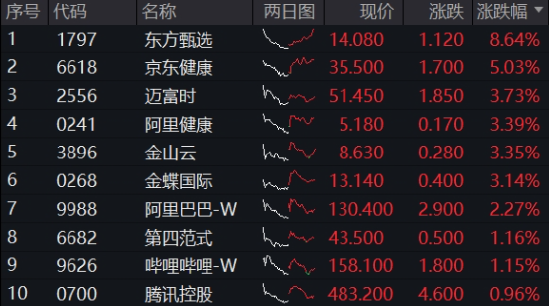 沖高回落，港股互聯(lián)網(wǎng)波動加劇，如何應(yīng)對？機構(gòu)：牛市多急跌