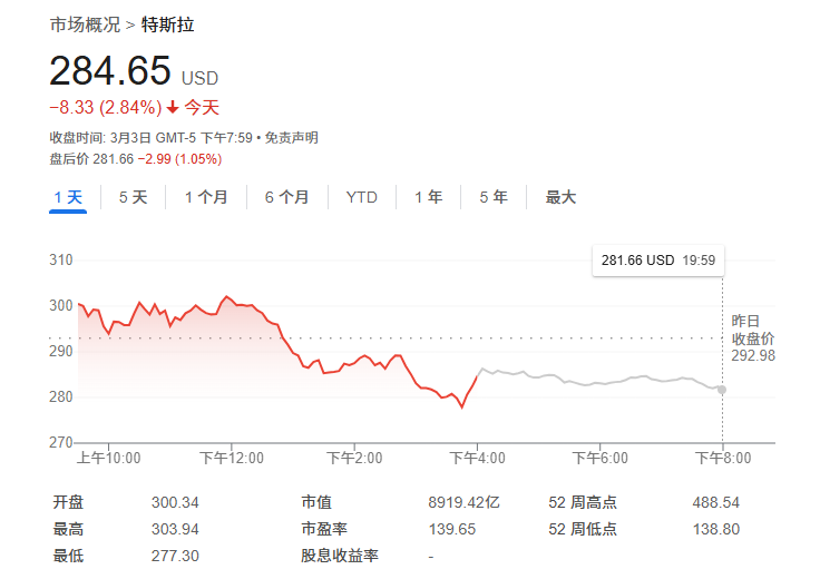 無懼“馬斯克逆風”？大摩：特斯拉還能再漲50%，是汽車行業首選！