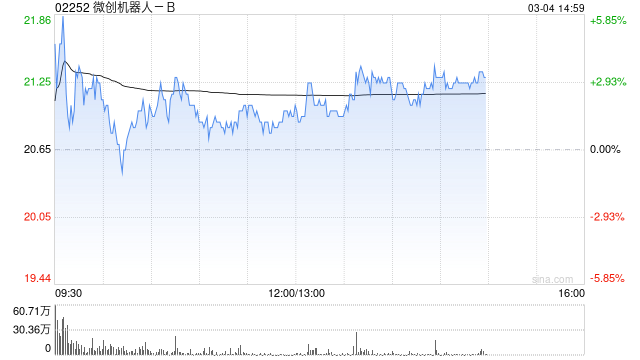 微創(chuàng)機(jī)器人-B午后漲逾3% 預(yù)計(jì)年度收入同比增長約145%至155%