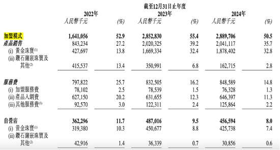 周六福四沖IPO！“屢戰屢敗，愈挫愈勇”，突擊分紅，9成收入依賴加盟模式