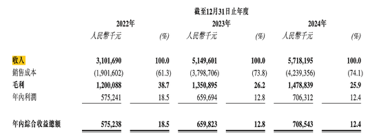 周六福四沖IPO！“屢戰屢敗，愈挫愈勇”，突擊分紅，9成收入依賴加盟模式